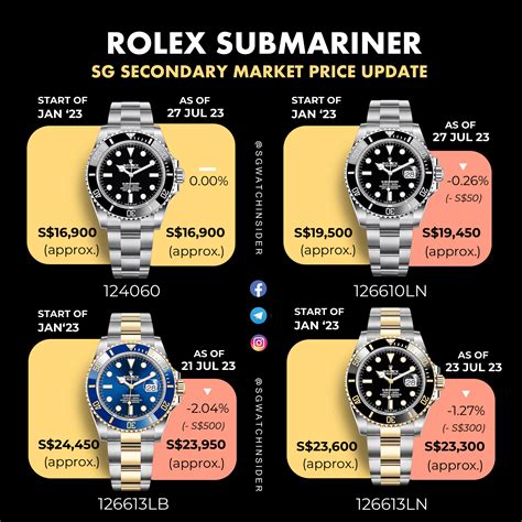 precio del rolex submariner|Rolex Submariner price chart.